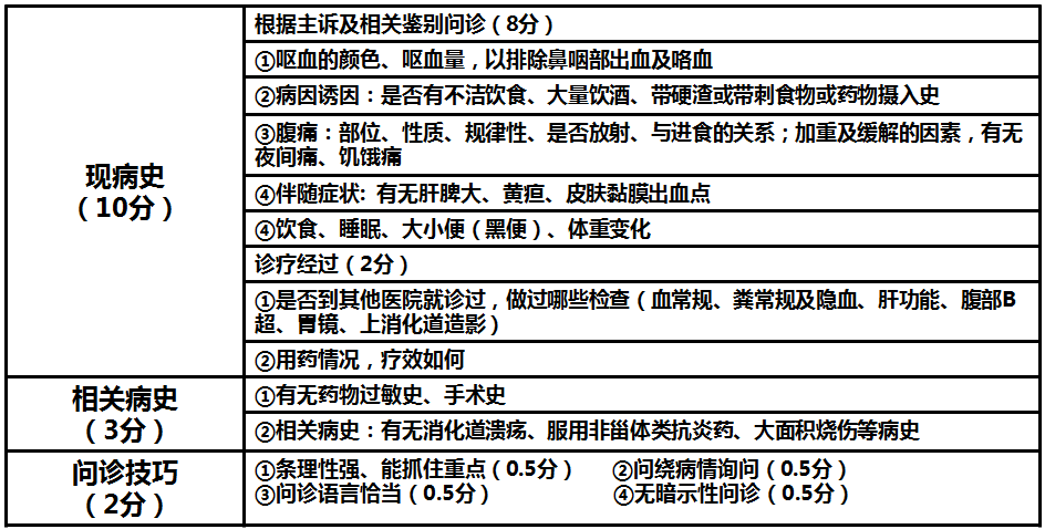 病史采集