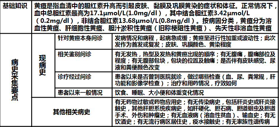 巩膜皮肤进行性黄染2周,陶土样大便3天门诊入院.